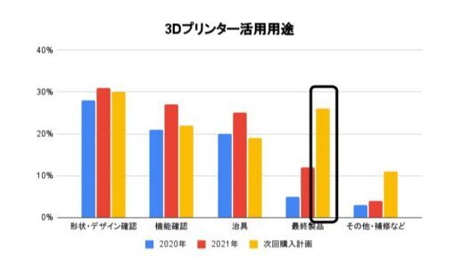 最終製品にも3Dプリンター！試作以外の活用が増え続ける理由を紹介